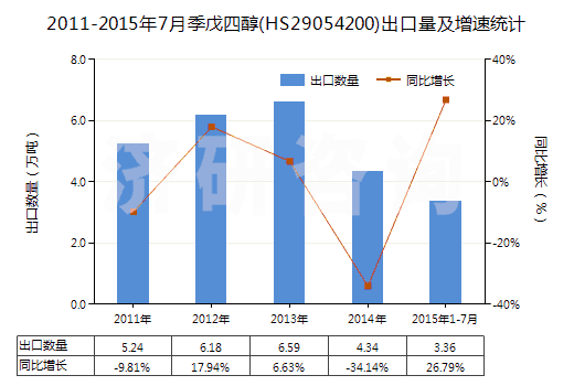 2011-2015年7月季戊四醇(HS29054200)出口量及增速統(tǒng)計(jì)